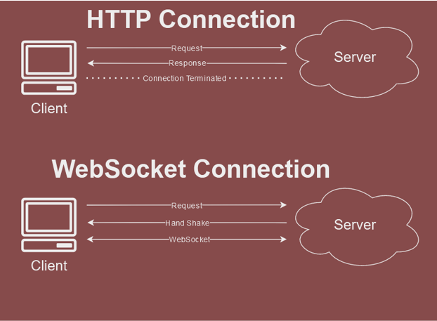 Http vs. WebSocket